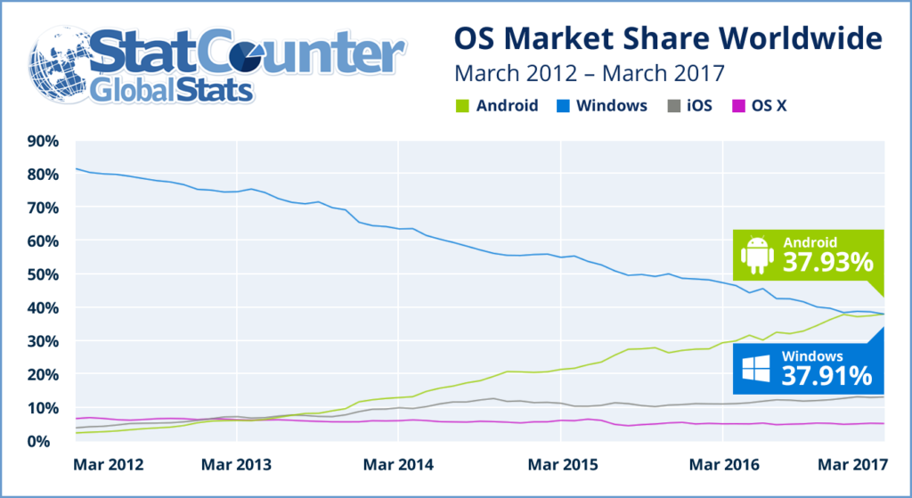 Android è il sistema operativo più utilizzato per navigare sul web (1)