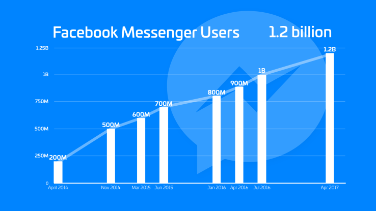 Facebook Messenger raggiunge WhatsApp quanto manca al sorpasso (1)