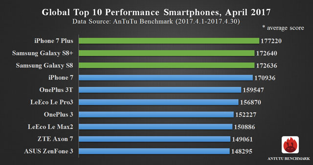 AnTuTu i 10 smartphone più performanti – Aprile 2017 (2)