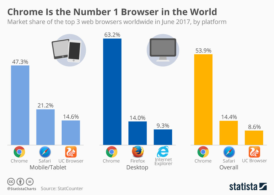 google chrome browser più usato