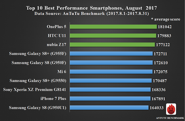 AnTuTu i 10 smartphone più performanti di agosto 2017 (1)