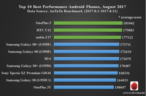 AnTuTu i 10 smartphone più performanti di agosto 2017 (3)