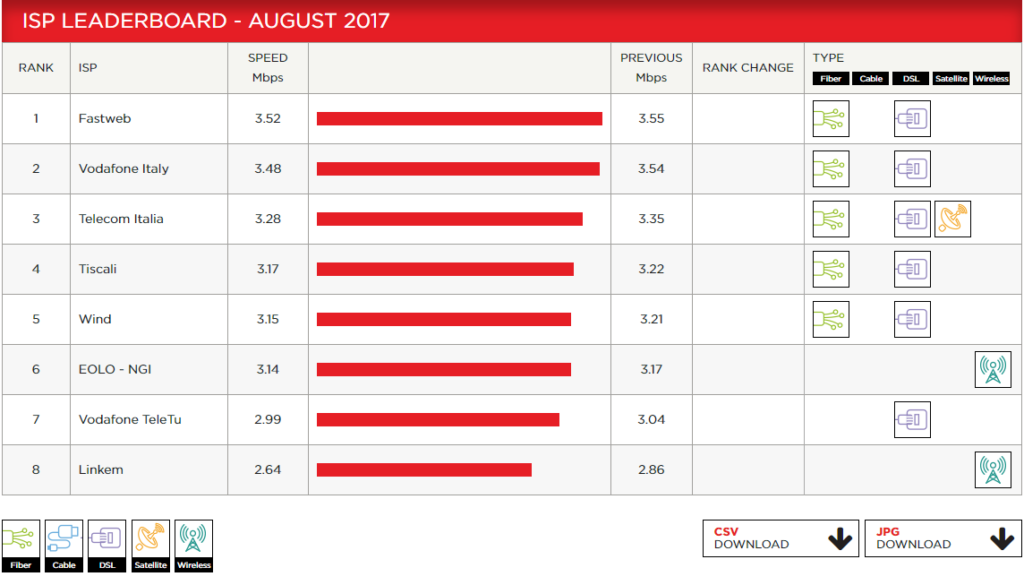 Netflix chi è il miglior operatore tra Tim, Vodafone, Wind e Co. (2)