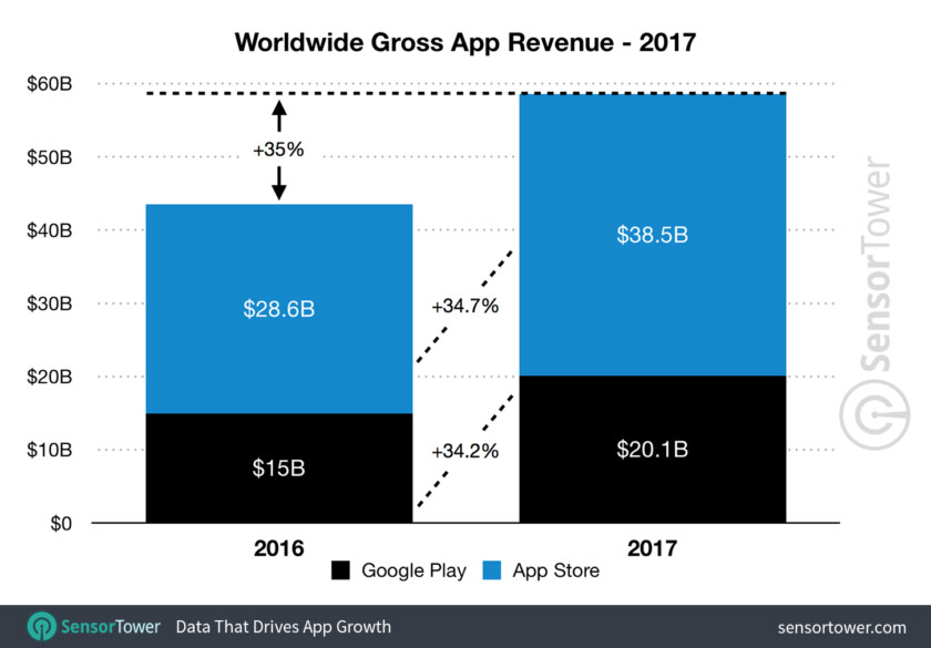 apps revenue