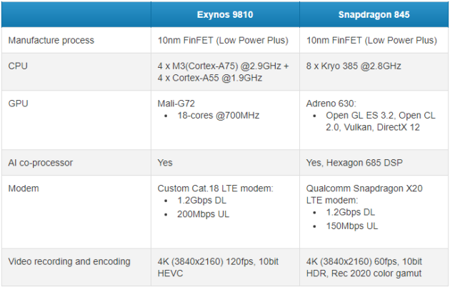 Какой процессор лучше snapdragon или exynos