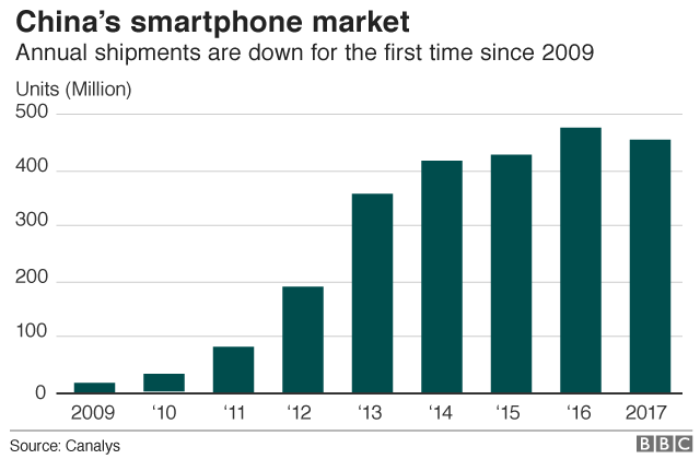 Mercato degli smartphone Cina