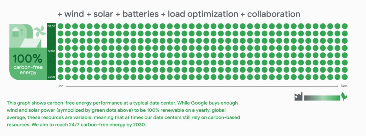 google carbon free