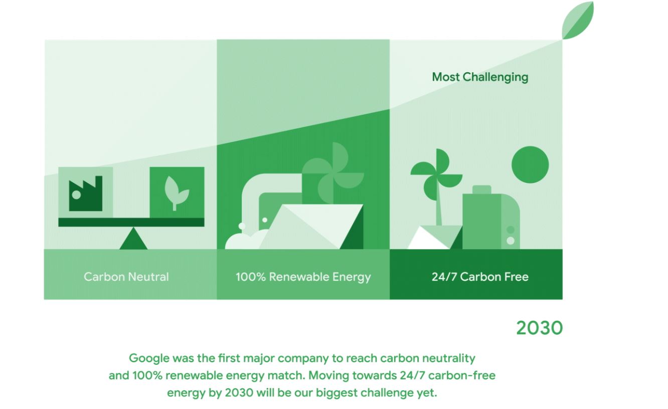 google carbon free