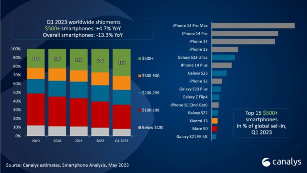 Ecco gli smartphone più venduti del primo quadrimestre 2023